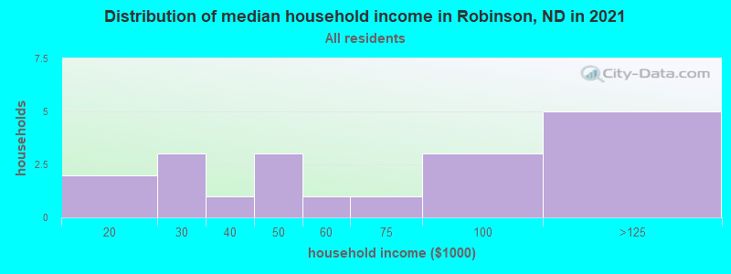 Distribution of median household income in Robinson, ND in 2022