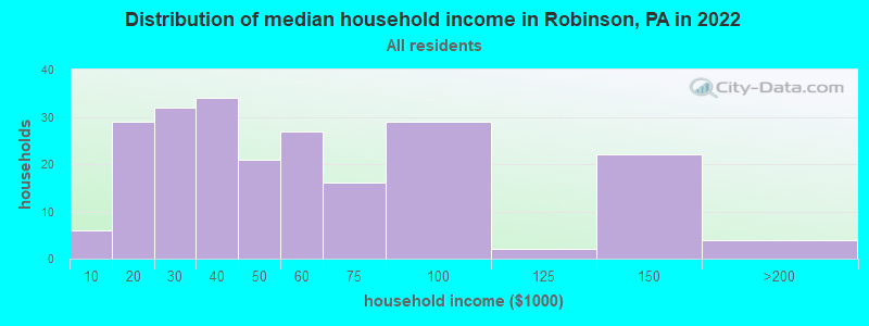 Distribution of median household income in Robinson, PA in 2022