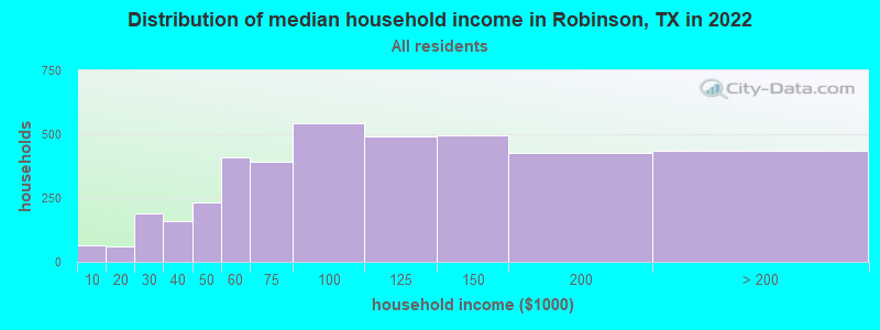 Distribution of median household income in Robinson, TX in 2019