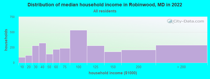Distribution of median household income in Robinwood, MD in 2022