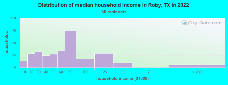 Distribution of median household income in Roby, TX in 2021