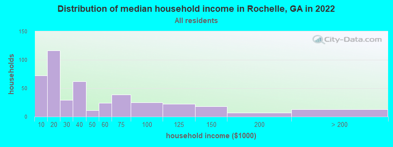 Distribution of median household income in Rochelle, GA in 2022