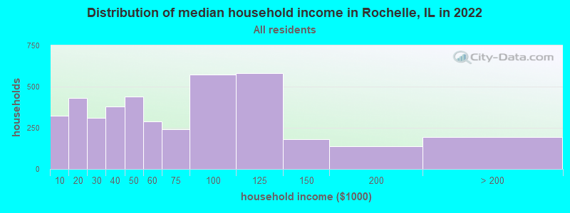Distribution of median household income in Rochelle, IL in 2019
