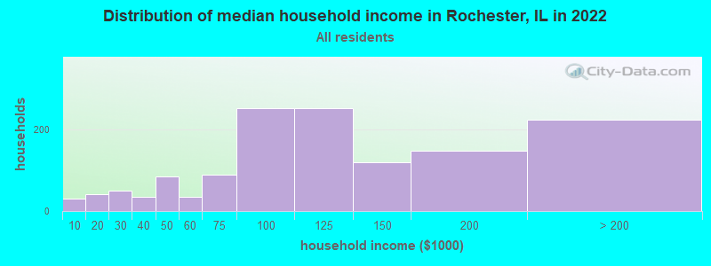 Distribution of median household income in Rochester, IL in 2022