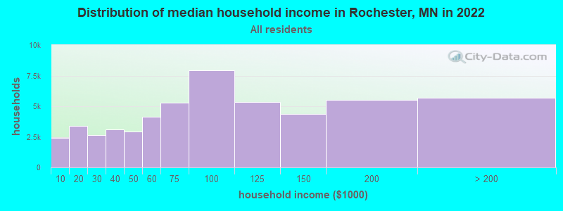Distribution of median household income in Rochester, MN in 2021