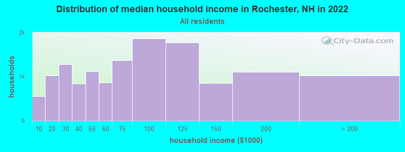 Distribution of median household income in Rochester, NH in 2021