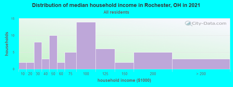Distribution of median household income in Rochester, OH in 2019