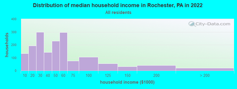 Distribution of median household income in Rochester, PA in 2022
