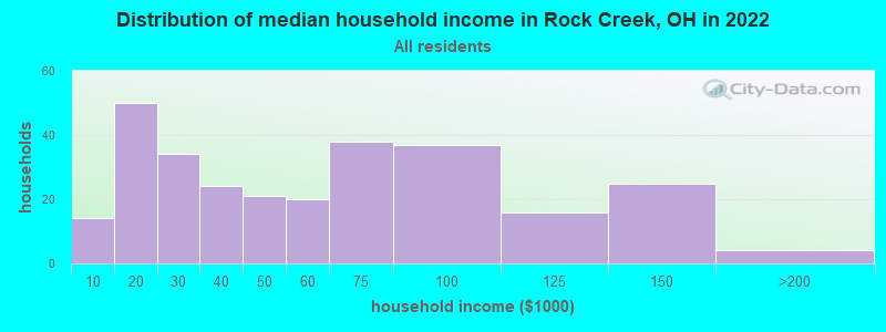 Distribution of median household income in Rock Creek, OH in 2022