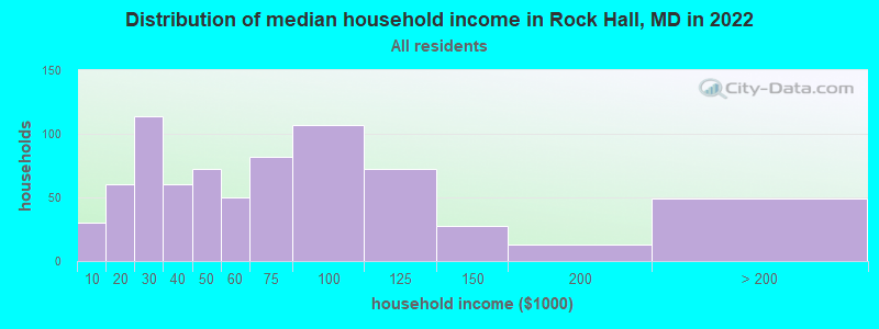 Distribution of median household income in Rock Hall, MD in 2022