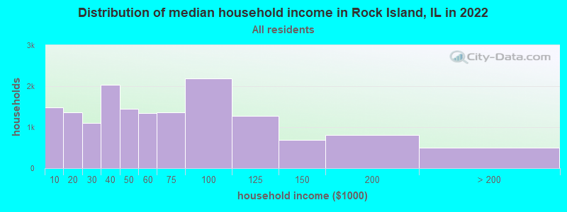 Distribution of median household income in Rock Island, IL in 2019