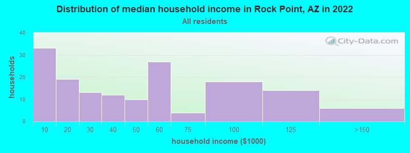 Distribution of median household income in Rock Point, AZ in 2022