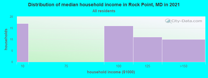 Distribution of median household income in Rock Point, MD in 2019