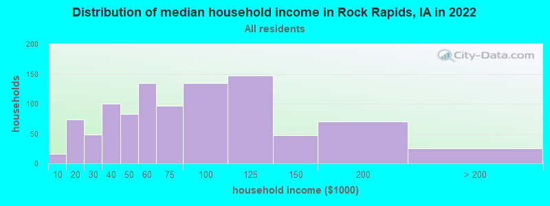 Distribution of median household income in Rock Rapids, IA in 2019