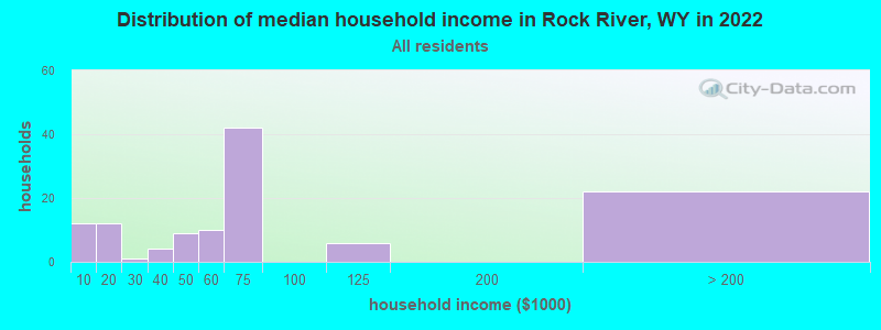 Distribution of median household income in Rock River, WY in 2022