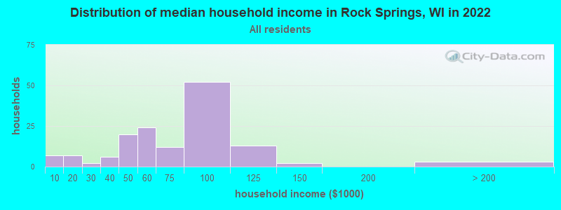 Distribution of median household income in Rock Springs, WI in 2021