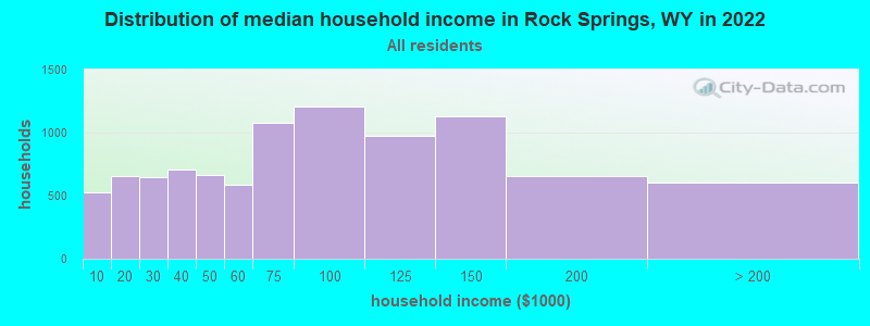 Distribution of median household income in Rock Springs, WY in 2021