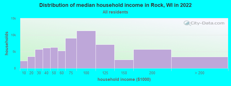 Distribution of median household income in Rock, WI in 2019