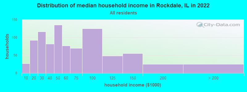 Distribution of median household income in Rockdale, IL in 2022