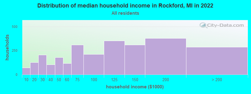 Distribution of median household income in Rockford, MI in 2021