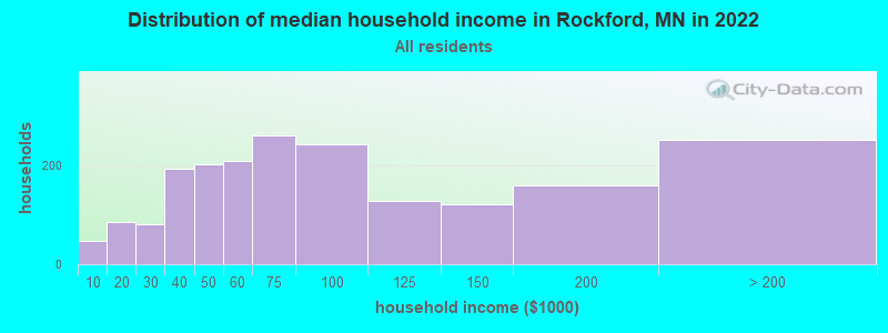 Distribution of median household income in Rockford, MN in 2021