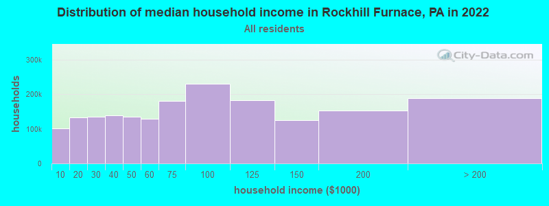 Distribution of median household income in Rockhill Furnace, PA in 2022