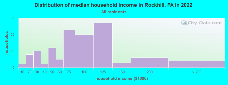 Distribution of median household income in Rockhill, PA in 2022
