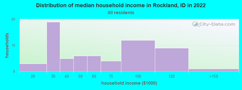 Distribution of median household income in Rockland, ID in 2022