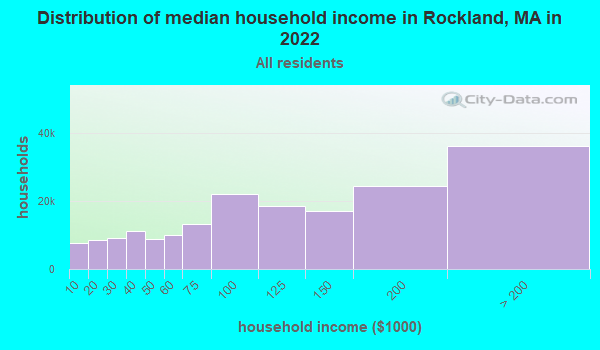 Distribution of median household income in Rockland, MA in 2019