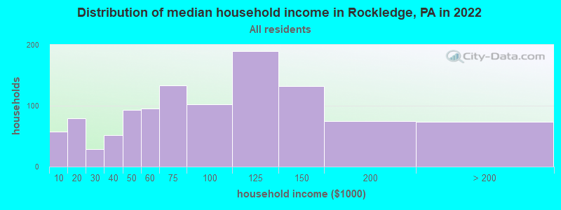 Distribution of median household income in Rockledge, PA in 2019