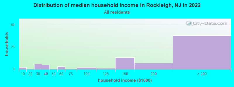 Distribution of median household income in Rockleigh, NJ in 2022