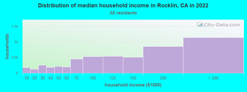 Distribution of median household income in Rocklin, CA in 2021