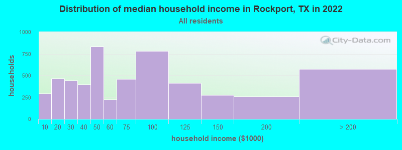 Distribution of median household income in Rockport, TX in 2019
