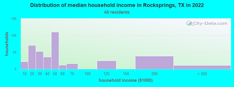 Distribution of median household income in Rocksprings, TX in 2021