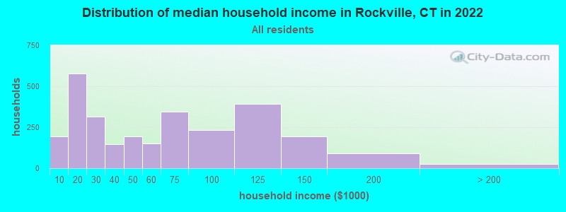 Distribution of median household income in Rockville, CT in 2022