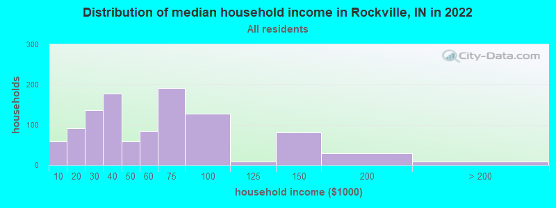 Distribution of median household income in Rockville, IN in 2019