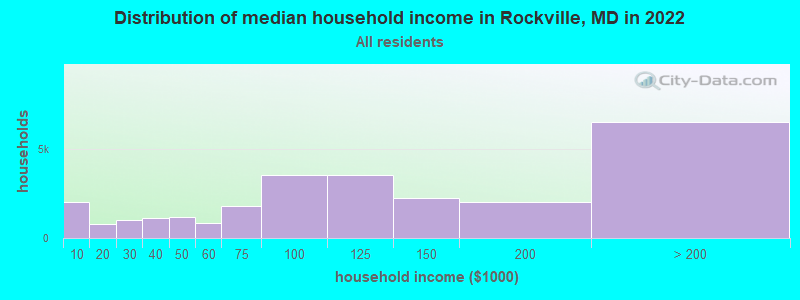 Distribution of median household income in Rockville, MD in 2021