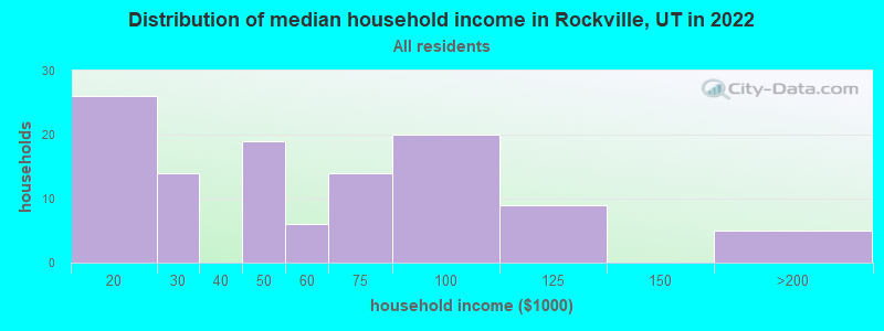 Distribution of median household income in Rockville, UT in 2022