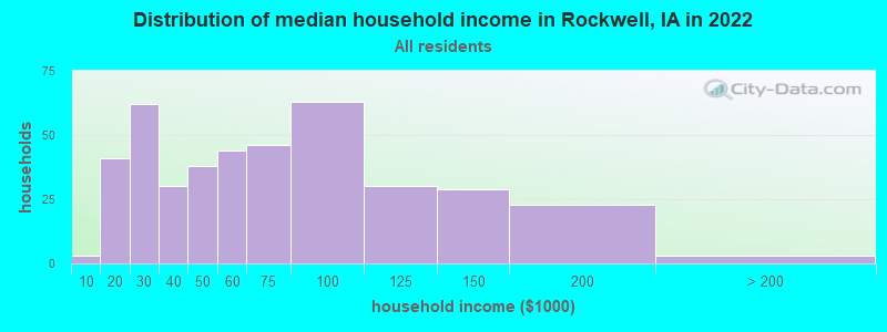 Distribution of median household income in Rockwell, IA in 2022