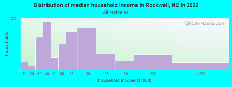 Distribution of median household income in Rockwell, NC in 2021