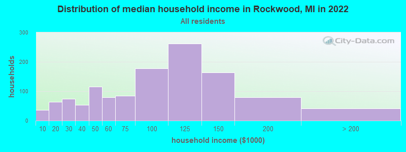 Distribution of median household income in Rockwood, MI in 2022