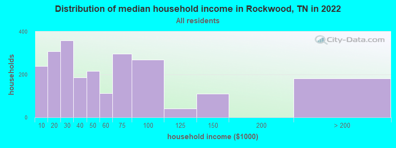 Distribution of median household income in Rockwood, TN in 2019