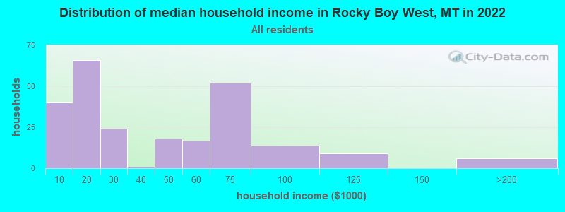 Distribution of median household income in Rocky Boy West, MT in 2022