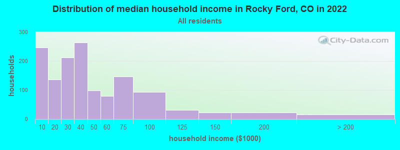 Distribution of median household income in Rocky Ford, CO in 2021