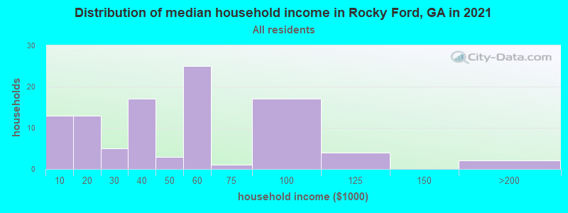 Distribution of median household income in Rocky Ford, GA in 2022