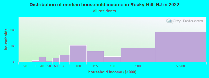 Distribution of median household income in Rocky Hill, NJ in 2022
