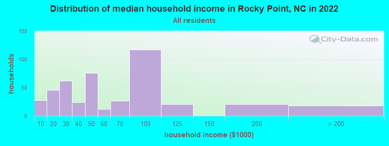 Distribution of median household income in Rocky Point, NC in 2022
