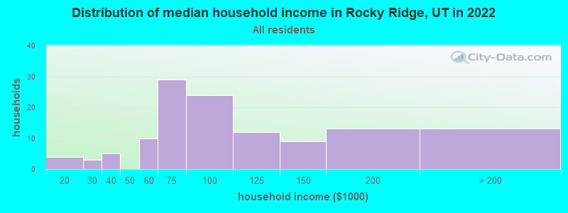 Distribution of median household income in Rocky Ridge, UT in 2022