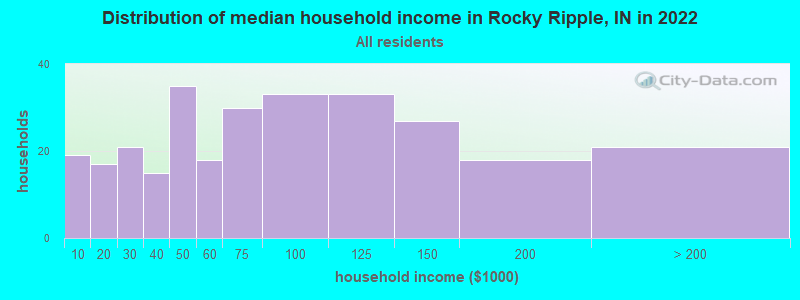 Distribution of median household income in Rocky Ripple, IN in 2022
