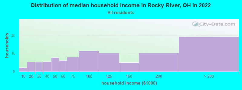 Distribution of median household income in Rocky River, OH in 2019